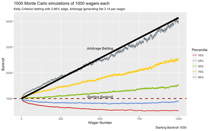 Arbitrage betting vs. value betting