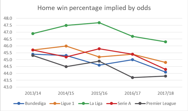 Home-win-implied-by-odds-soccer.jpg