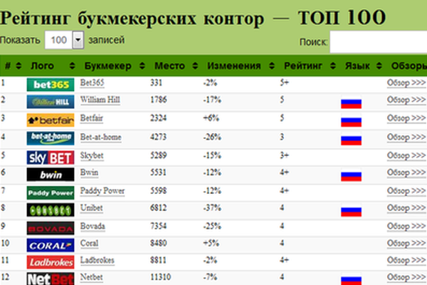 bookmakers-rating-top-100-ru